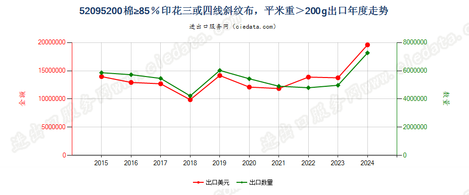 52095200棉≥85％印花三或四线斜纹布，平米重＞200g出口年度走势图