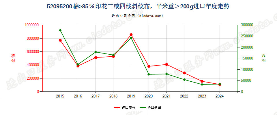 52095200棉≥85％印花三或四线斜纹布，平米重＞200g进口年度走势图