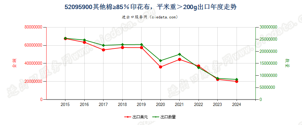 52095900其他棉≥85％印花布，平米重＞200g出口年度走势图