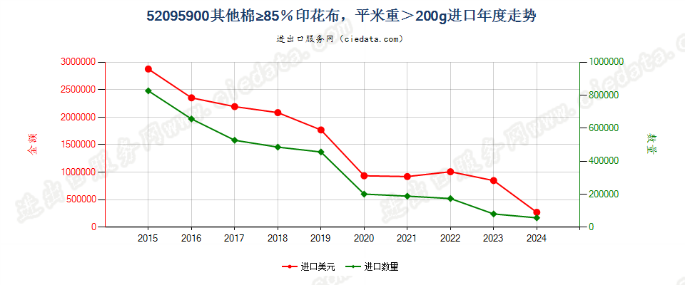 52095900其他棉≥85％印花布，平米重＞200g进口年度走势图