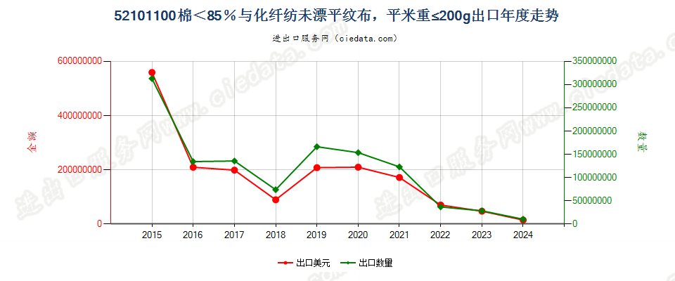 52101100棉＜85％与化纤纺未漂平纹布，平米重≤200g出口年度走势图