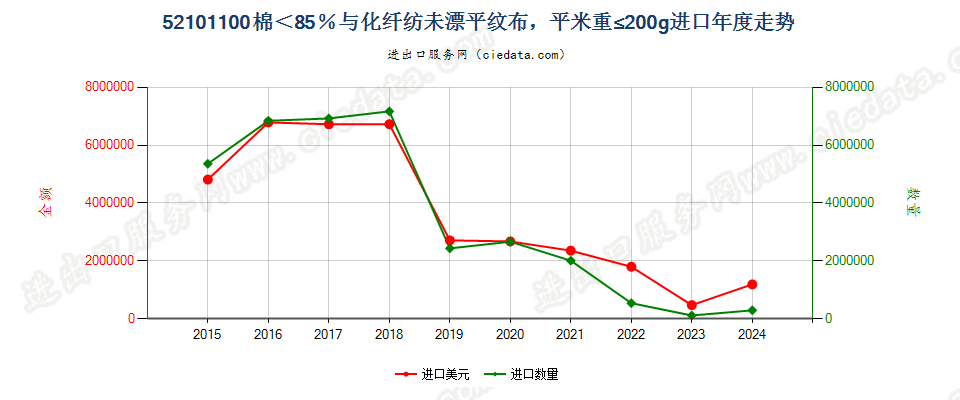 52101100棉＜85％与化纤纺未漂平纹布，平米重≤200g进口年度走势图