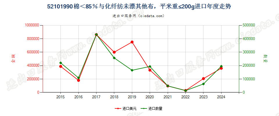 52101990棉＜85％与化纤纺未漂其他布，平米重≤200g进口年度走势图