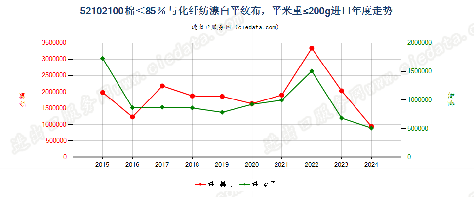 52102100棉＜85％与化纤纺漂白平纹布，平米重≤200g进口年度走势图