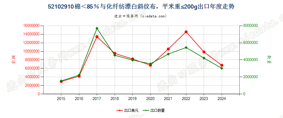 52102910棉＜85％与化纤纺漂白斜纹布，平米重≤200g出口年度走势图