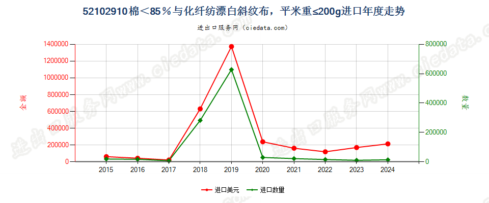 52102910棉＜85％与化纤纺漂白斜纹布，平米重≤200g进口年度走势图