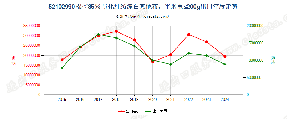 52102990棉＜85％与化纤纺漂白其他布，平米重≤200g出口年度走势图