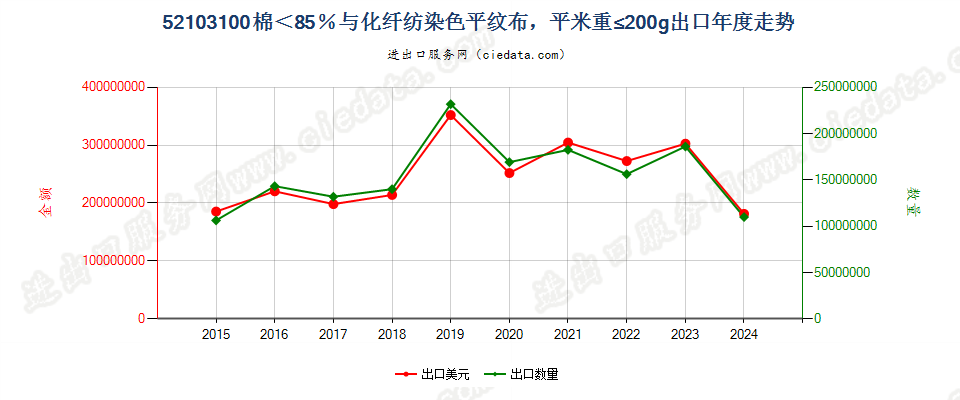 52103100棉＜85％与化纤纺染色平纹布，平米重≤200g出口年度走势图