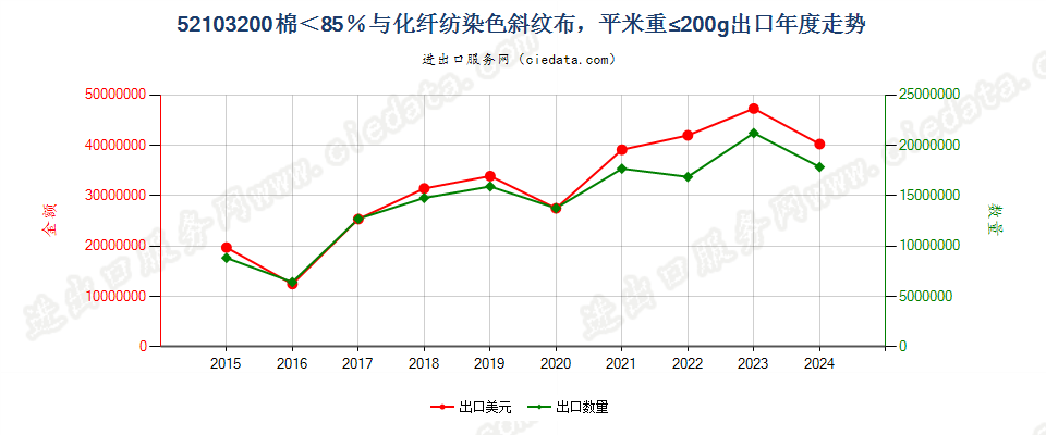 52103200棉＜85％与化纤纺染色斜纹布，平米重≤200g出口年度走势图