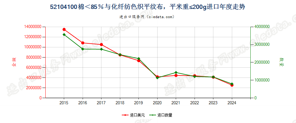 52104100棉＜85％与化纤纺色织平纹布，平米重≤200g进口年度走势图