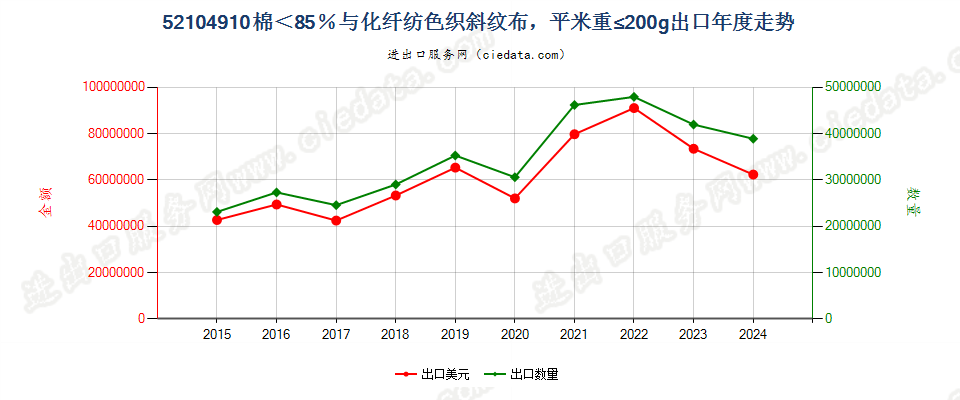 52104910棉＜85％与化纤纺色织斜纹布，平米重≤200g出口年度走势图