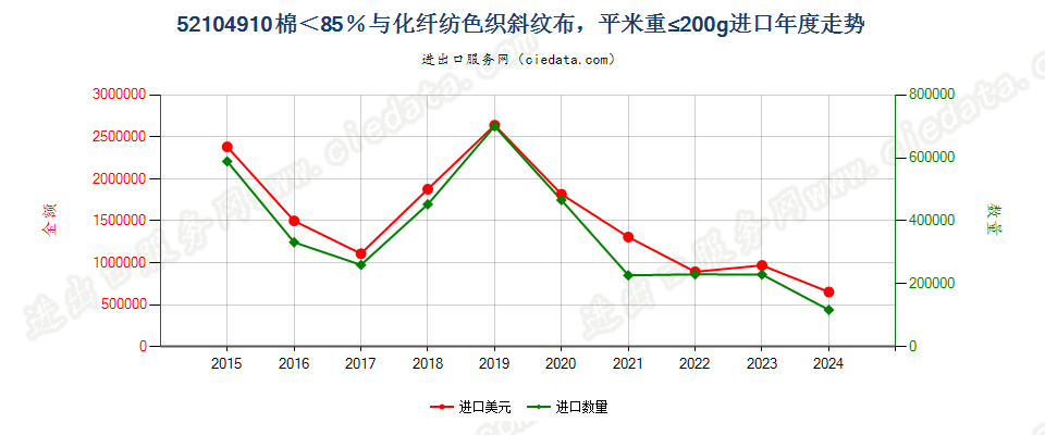 52104910棉＜85％与化纤纺色织斜纹布，平米重≤200g进口年度走势图