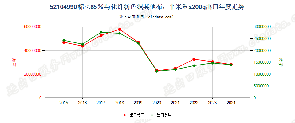 52104990棉＜85％与化纤纺色织其他布，平米重≤200g出口年度走势图