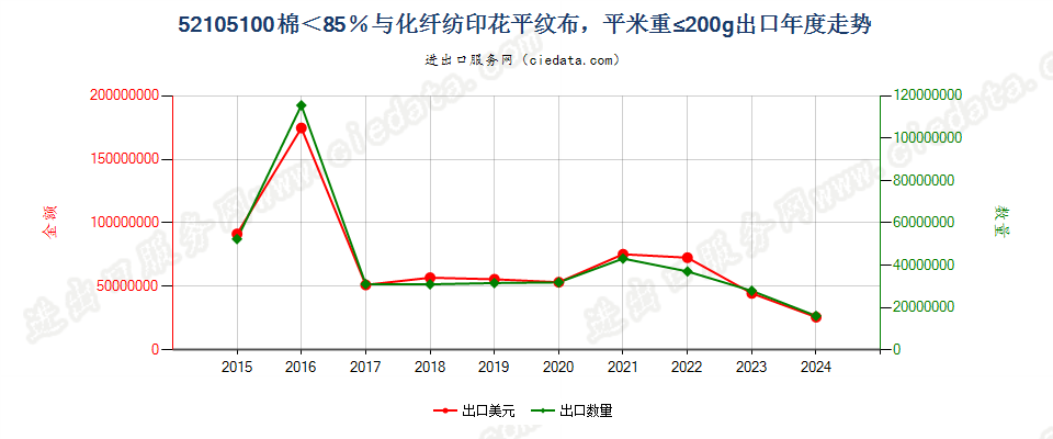 52105100棉＜85％与化纤纺印花平纹布，平米重≤200g出口年度走势图