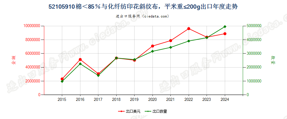 52105910棉＜85％与化纤纺印花斜纹布，平米重≤200g出口年度走势图