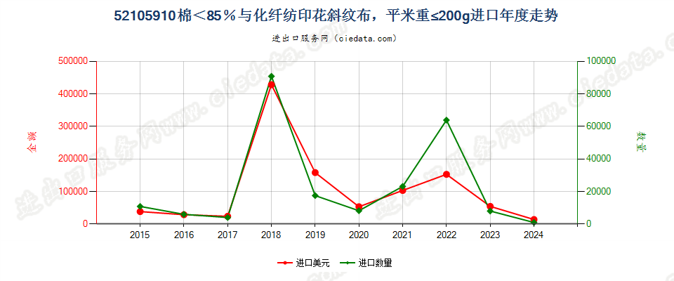 52105910棉＜85％与化纤纺印花斜纹布，平米重≤200g进口年度走势图