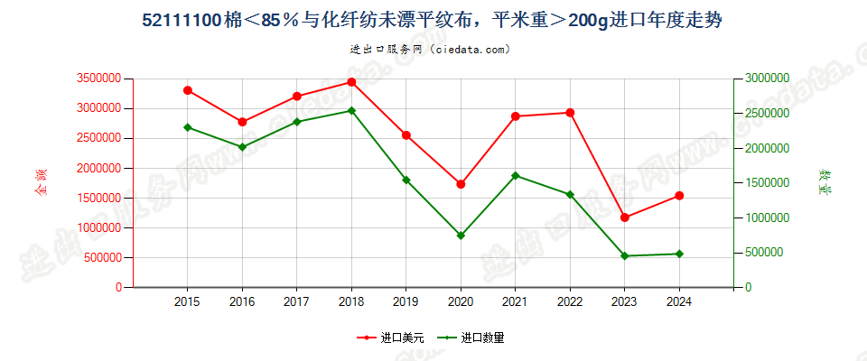 52111100棉＜85％与化纤纺未漂平纹布，平米重＞200g进口年度走势图