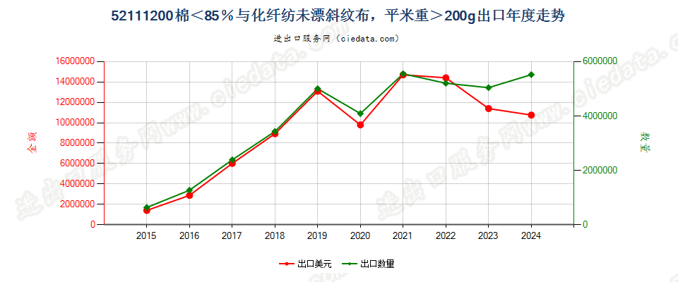 52111200棉＜85％与化纤纺未漂斜纹布，平米重＞200g出口年度走势图