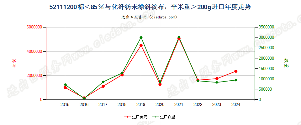 52111200棉＜85％与化纤纺未漂斜纹布，平米重＞200g进口年度走势图