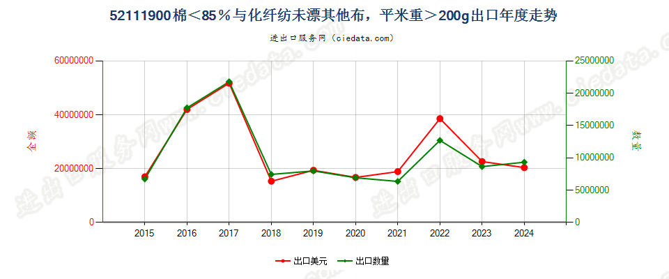 52111900棉＜85％与化纤纺未漂其他布，平米重＞200g出口年度走势图