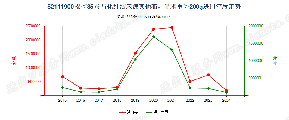 52111900棉＜85％与化纤纺未漂其他布，平米重＞200g进口年度走势图