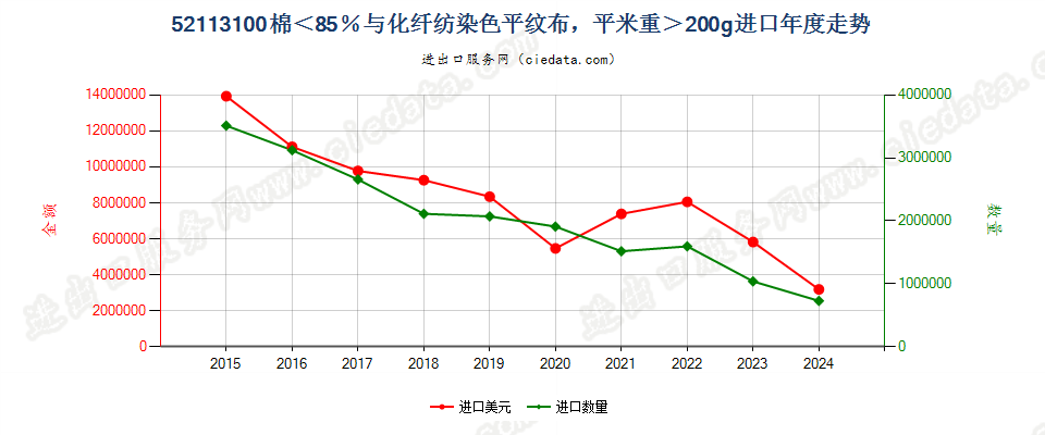 52113100棉＜85％与化纤纺染色平纹布，平米重＞200g进口年度走势图