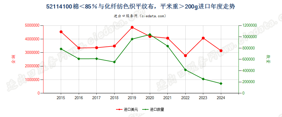 52114100棉＜85％与化纤纺色织平纹布，平米重＞200g进口年度走势图