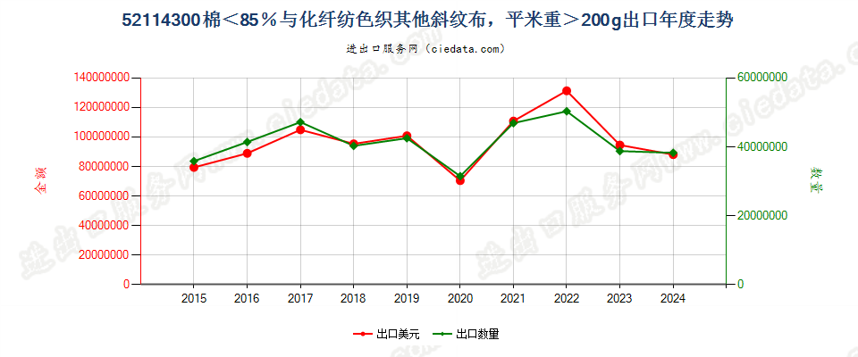 52114300棉＜85％与化纤纺色织其他斜纹布，平米重＞200g出口年度走势图