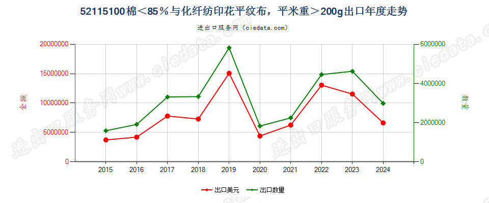 52115100棉＜85％与化纤纺印花平纹布，平米重＞200g出口年度走势图