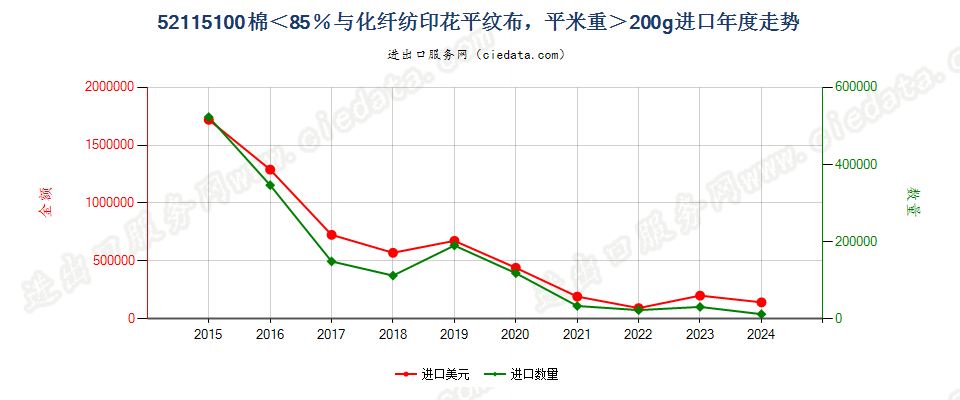 52115100棉＜85％与化纤纺印花平纹布，平米重＞200g进口年度走势图