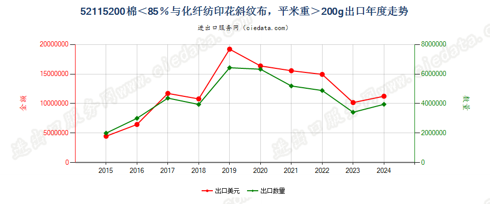 52115200棉＜85％与化纤纺印花斜纹布，平米重＞200g出口年度走势图