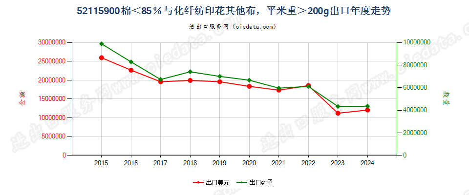 52115900棉＜85％与化纤纺印花其他布，平米重＞200g出口年度走势图