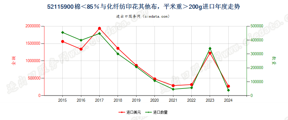 52115900棉＜85％与化纤纺印花其他布，平米重＞200g进口年度走势图