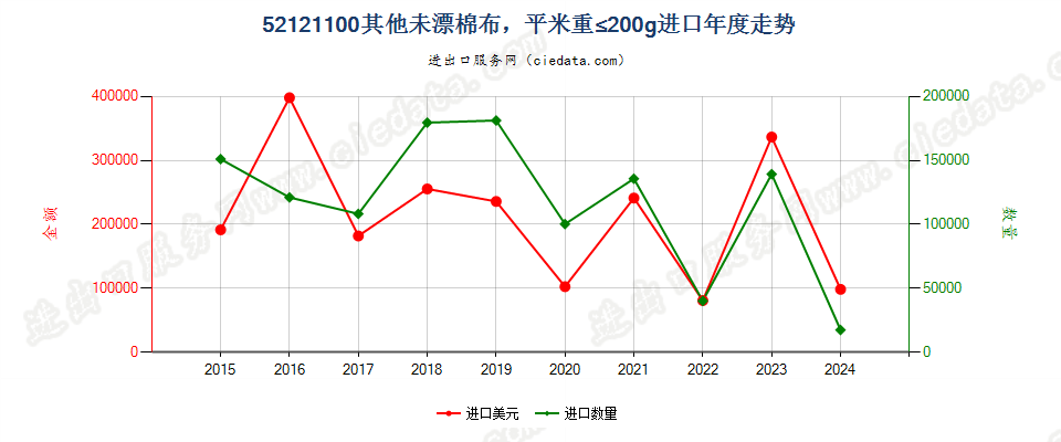 52121100其他未漂棉布，平米重≤200g进口年度走势图