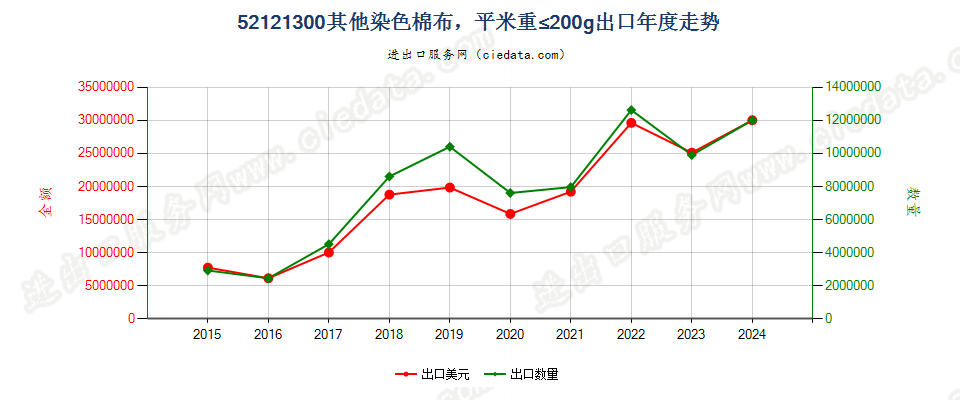 52121300其他染色棉布，平米重≤200g出口年度走势图