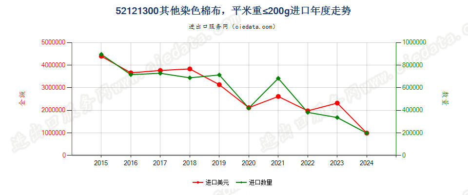 52121300其他染色棉布，平米重≤200g进口年度走势图