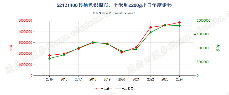 52121400其他色织棉布，平米重≤200g出口年度走势图