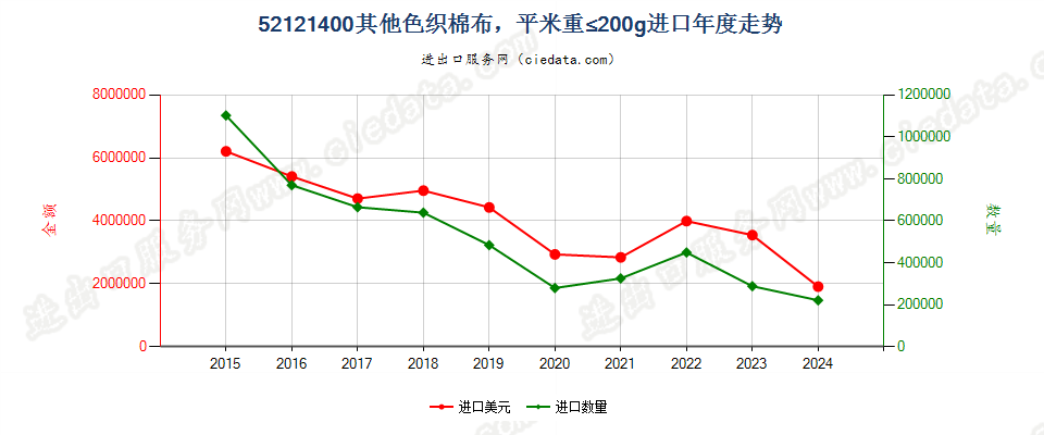 52121400其他色织棉布，平米重≤200g进口年度走势图