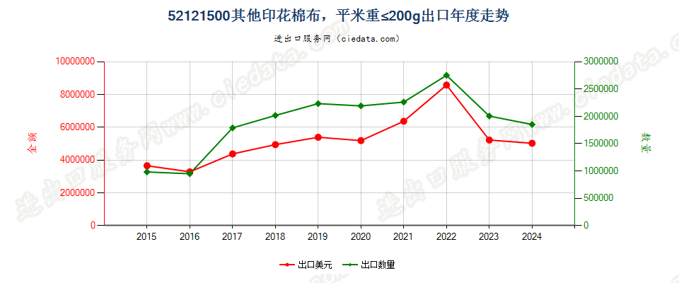 52121500其他印花棉布，平米重≤200g出口年度走势图