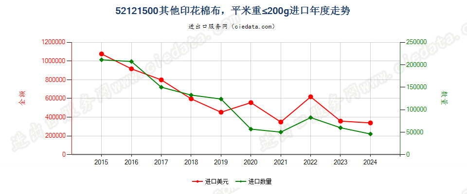 52121500其他印花棉布，平米重≤200g进口年度走势图