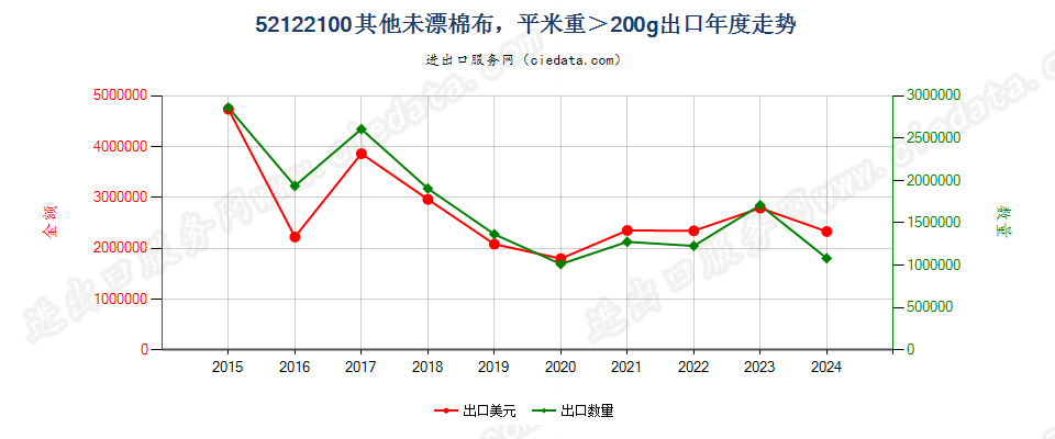 52122100其他未漂棉布，平米重＞200g出口年度走势图