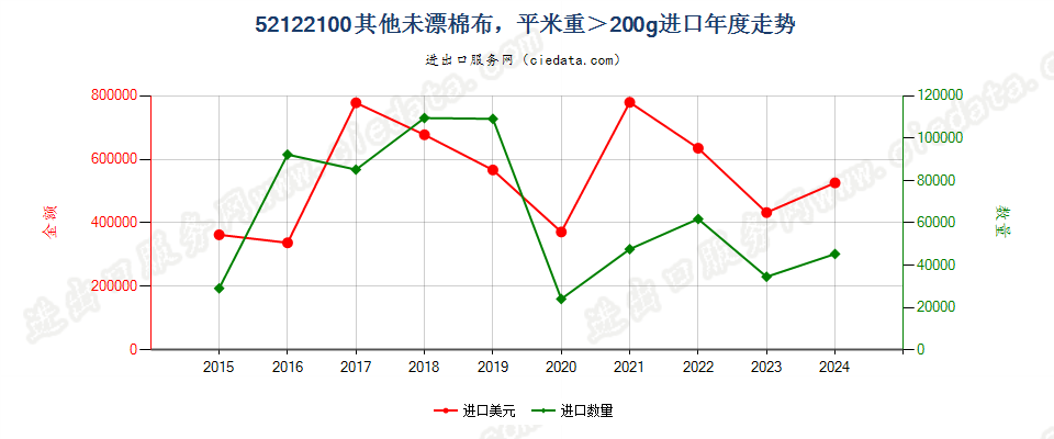 52122100其他未漂棉布，平米重＞200g进口年度走势图