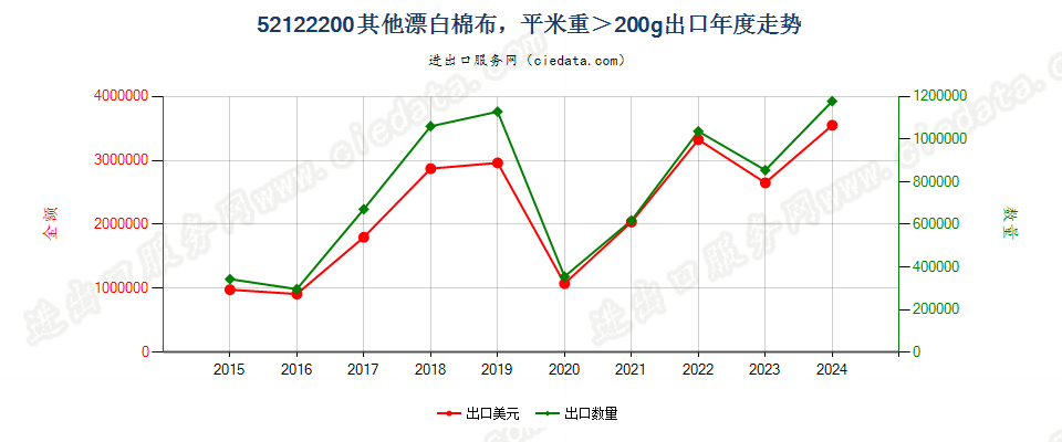 52122200其他漂白棉布，平米重＞200g出口年度走势图