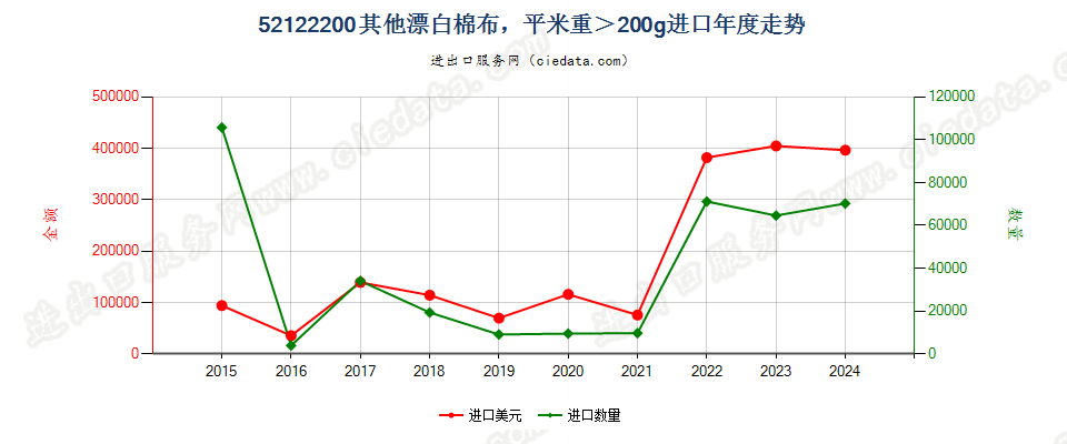 52122200其他漂白棉布，平米重＞200g进口年度走势图