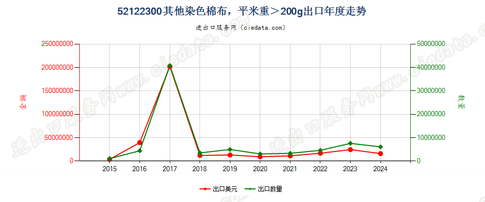 52122300其他染色棉布，平米重＞200g出口年度走势图