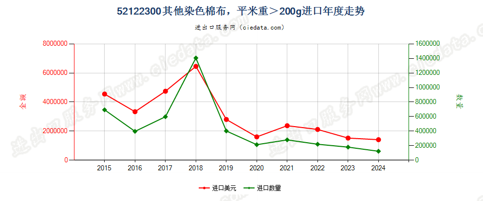 52122300其他染色棉布，平米重＞200g进口年度走势图