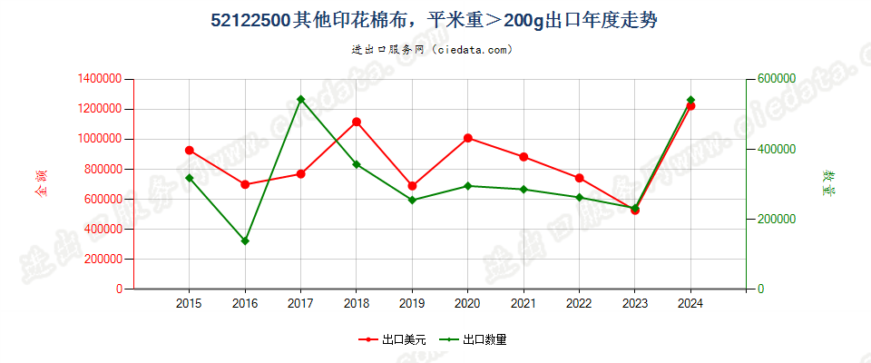 52122500其他印花棉布，平米重＞200g出口年度走势图