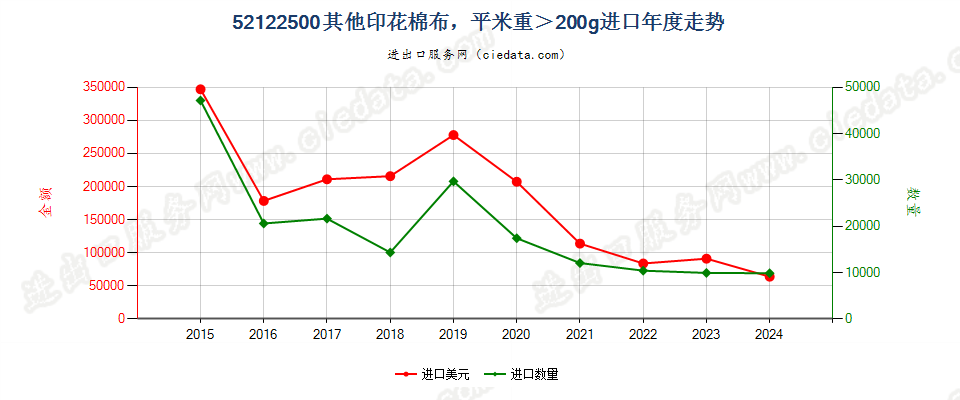 52122500其他印花棉布，平米重＞200g进口年度走势图