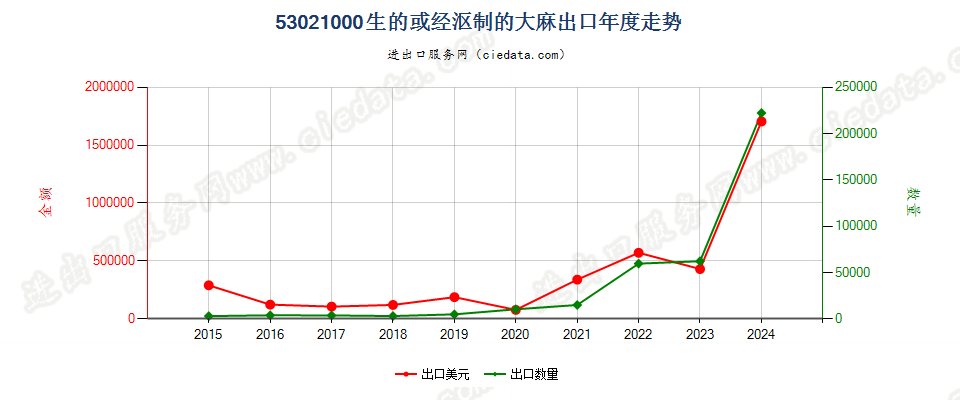 53021000生的或经沤制的大麻出口年度走势图