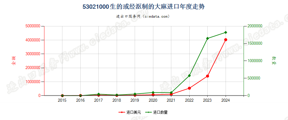 53021000生的或经沤制的大麻进口年度走势图